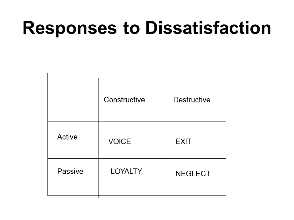 Responses to Dissatisfaction Constructive Destructive VOICE EXIT LOYALTY NEGLECT Active Passive